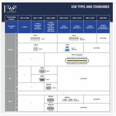 Diagrama Data cable Micro-USB + Otros estándares USB